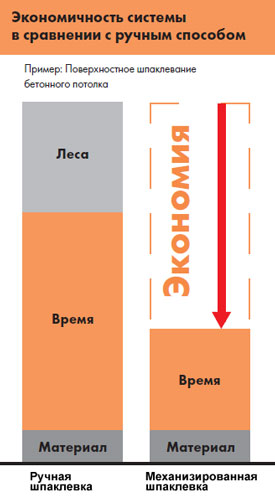 механизация шпаклевки и малярных работ